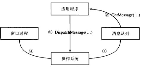 窗口|Windows窗口开发原理（窗口的创建&消息机制）